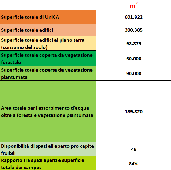 tabella spazi verdi UniCa