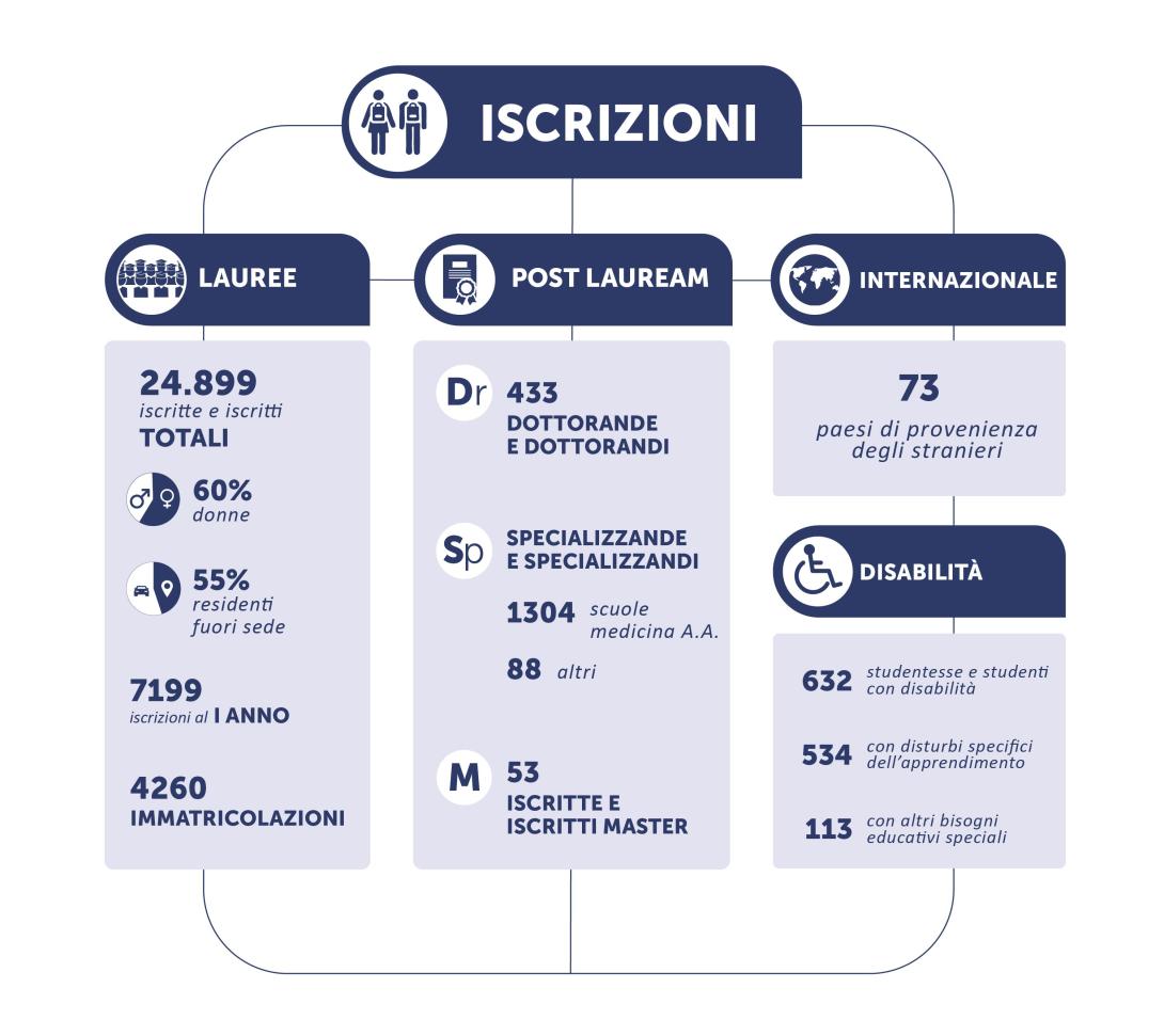 Iscrizioni