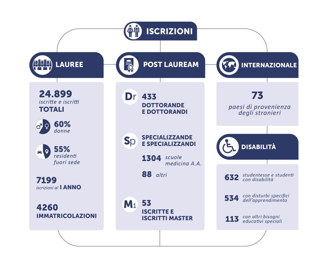 L'ateneo in cifre - Iscrizioni