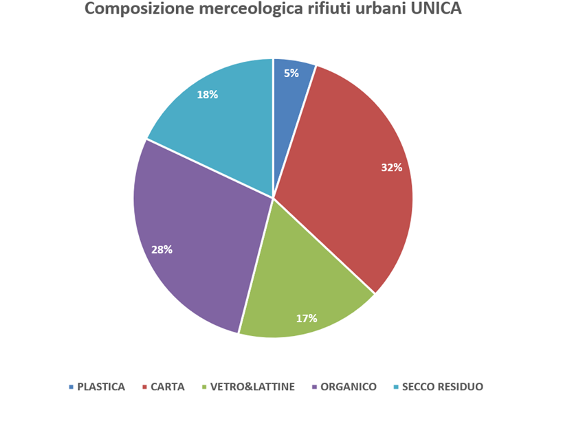 Composizione merceologica dei rifiuti