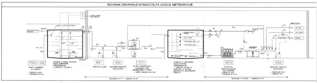 Schema raccolta acqua piovana